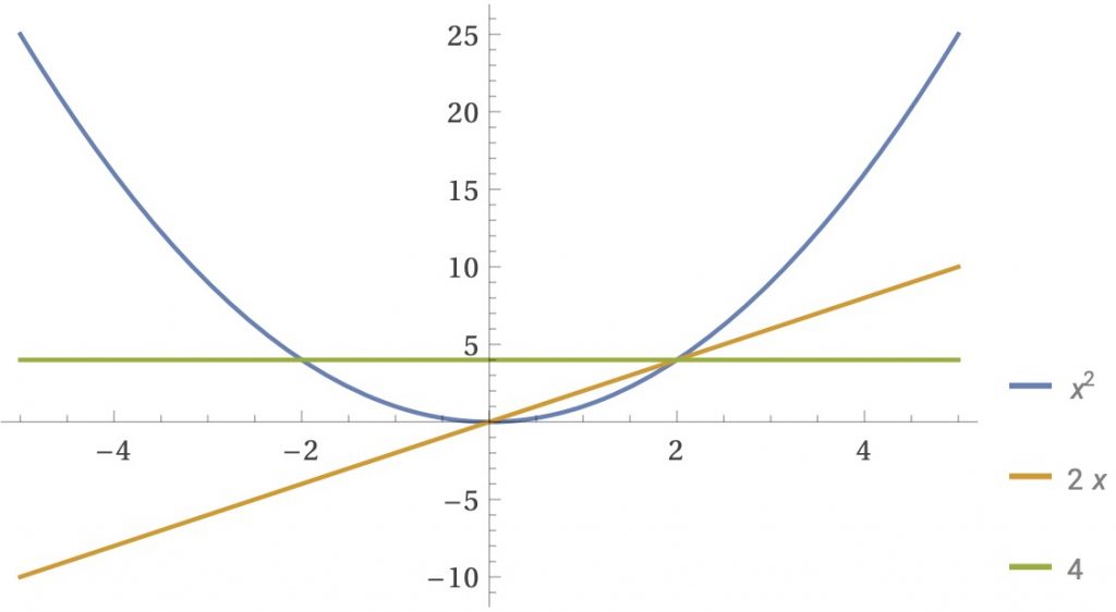 [그림 3] 세 함수의 그래프가 그려졌고, <span class="katex-eq" data-katex-display="false">x</span>의 범위는 -5에서 5까지입니다.