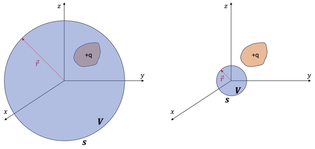 [그림 2] 전기장의 발산 공식을 적용하면 왼쪽은 <span class="katex-eq" data-katex-display="false">{{\rho} / {\epsilon_0}}</span>가 되지만 오른쪽은 0이 됩니다.