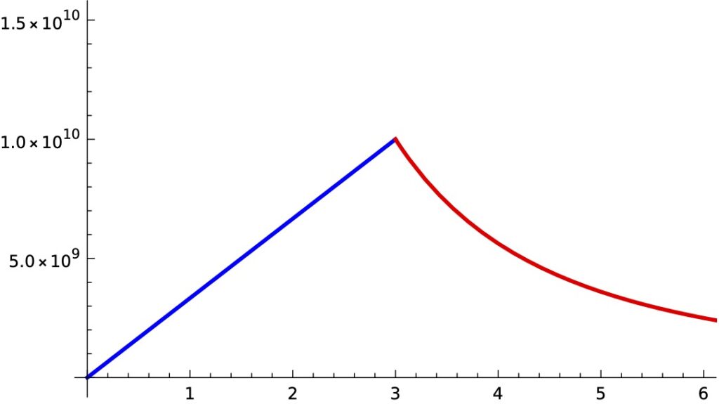 [그림 1] Show 명령어로 두 함수의 출력 구간을 나누어 한 그래프에 나타낼 수 있어요.
