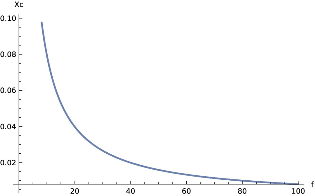 [그림 4] 교류전원 진동수 <span class="katex-eq" data-katex-display="false">f</span>에 따른 전기용량 리액턴스 <span class="katex-eq" data-katex-display="false">X_c</span>의 변화