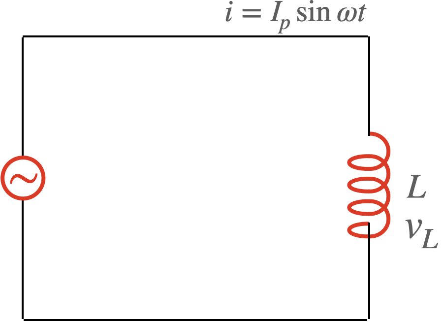 [그림 6] 인덕터 <span class="katex-eq" data-katex-display="false">L</span>이 교류전원에 연결되었습니다. 인덕터를 통과하는 전류를 <span class="katex-eq" data-katex-display="false">i</span>, 인덕터에 걸린 전압을 <span class="katex-eq" data-katex-display="false">v_L</span>라고 표기했습니다.