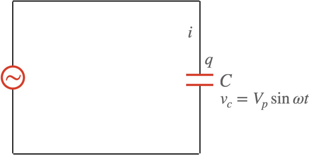 [그림 3] 축전기 <span class="katex-eq" data-katex-display="false">C</span>가 교류전원에 연결되었습니다. 어느 순간 <span class="katex-eq" data-katex-display="false">t</span>에 축전기에 모여진 순간 전하량을 <span class="katex-eq" data-katex-display="false">q</span>, 축전기를 통과하는 전류를 <span class="katex-eq" data-katex-display="false">i</span>, 축전기에 걸린 전압을 <span class="katex-eq" data-katex-display="false">v_c</span>라고 표기했습니다.
