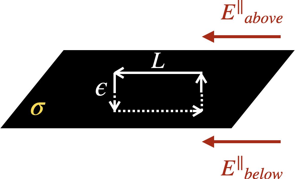 [그림 2] 면전하 분포의 경계 조건 : 전기장의 수평 성분. 그림에서 화살표는 선적분의 경로, <span class="katex-eq" data-katex-display="false"></span>\epsilon<span class="katex-eq" data-katex-display="false"></span>은 경로의 두께를 의미합니다.