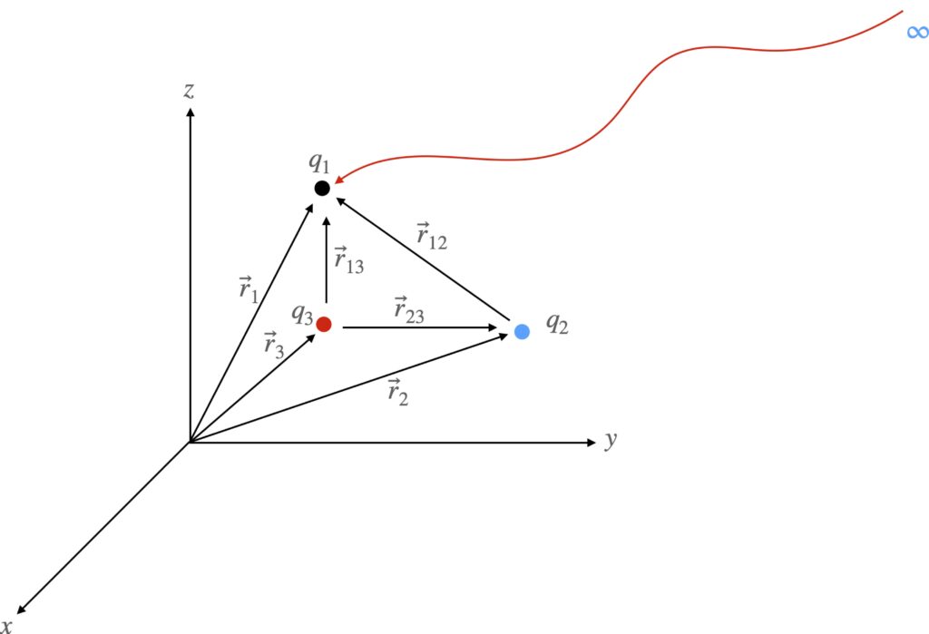 [그림 2] 무한대로부터 전하 <span class="katex-eq" data-katex-display="false">q_1</span>을 이동시키고, 그 다음에 <span class="katex-eq" data-katex-display="false">q_2</span>를 이동시키고, 그 다음에 <span class="katex-eq" data-katex-display="false">q_3</span>를 이동시켜 점전하 분포를 만들었어요. 이를 위해서는 각 전하에 일을 해주어야 하며, 해준 전체 일은 점전하 분포의 에너지 형태로 저장됩니다.