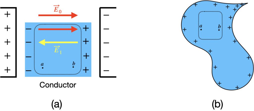 [그림 1] 도체 기본 성질. (a) 외부 전기장 <span class="katex-eq" data-katex-display="false">\vec{E_0}</span>속에 중성 상태의 도체를 삽입한 모습. (b) 도체가 양전하로 대전된 모습. 두 경우 모두 도체 내부의 전기장은 0입니다. 그림에서 점선 사각형은 가우스 곡면을 나타냅니다.