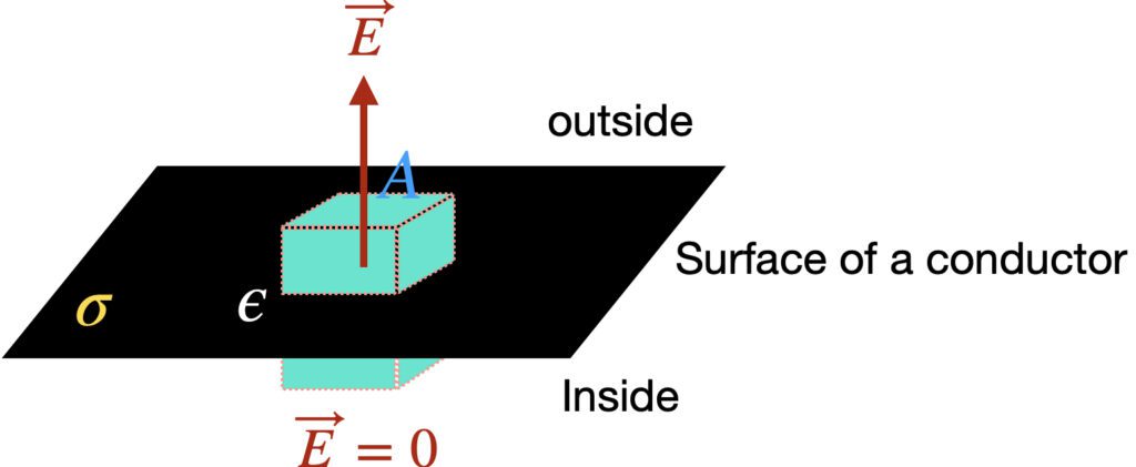 [그림 2] 도체 기본 성질. 면전하밀도가 <span class="katex-eq" data-katex-display="false">\sigma</span>인 도체에 가우스 법칙을 적용하면 전기장은 <span class="katex-eq" data-katex-display="false">\sigma/\epsilon_0</span>가 됩니다.