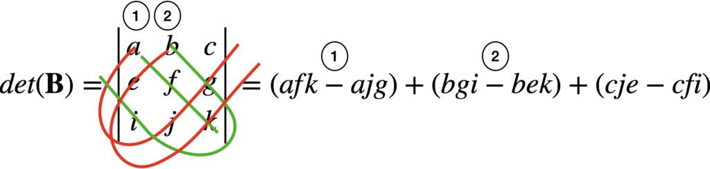 [그림 2] 3x3 행렬의 판별식. 크래머 공식 계산을 위해서는 행렬의 판별식을 구할 수 있어야 합니다.