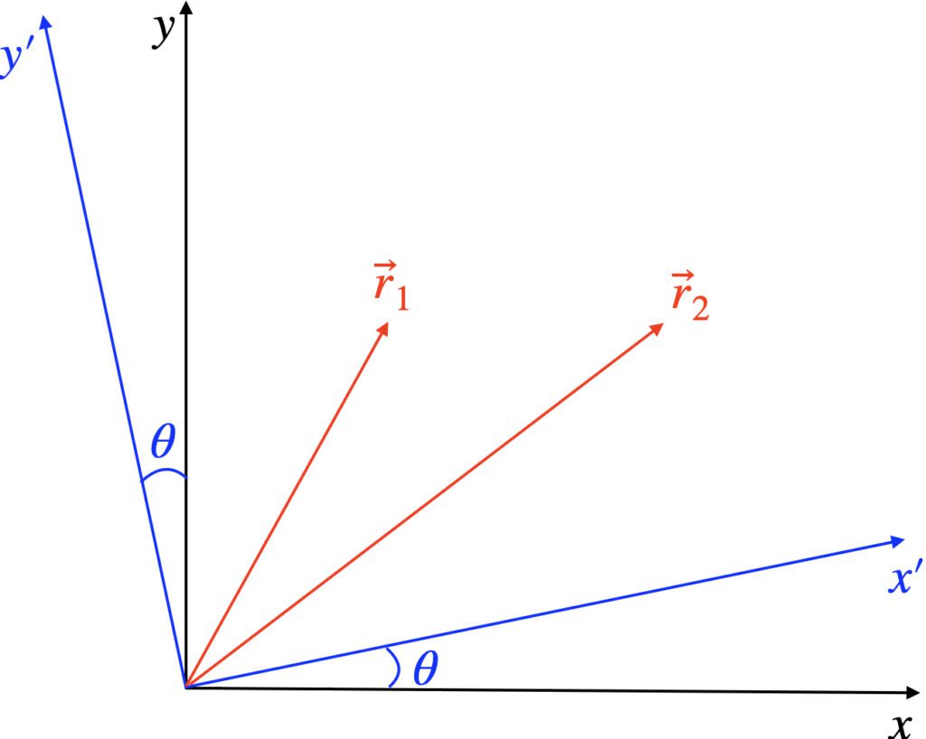 [그림 2] 좌표계를 <span class="katex-eq" data-katex-display="false">\theta</span>만큼 회전시켜도 빨강색 두 벡터의 크기와 사이각은 변하지 않아요.