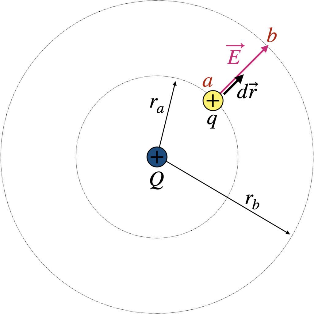 [그림 2] 불균일한 전기장 내에서 <span class="katex-eq" data-katex-display="false">a</span>점에 있는 시험전하는 위치에너지를 갖습니다.