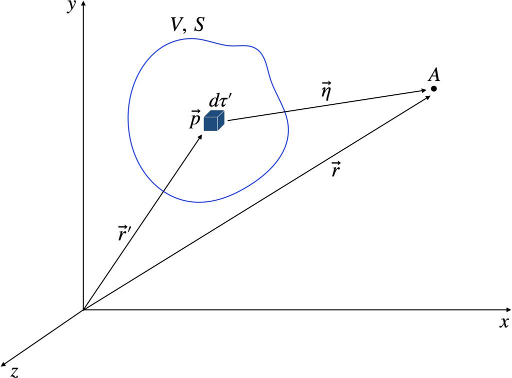 [그림 2] 편극된 물체가 <span class="katex-eq" data-katex-display="false">A</span>점에 만드는 전위