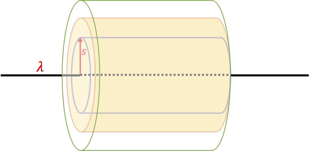 [그림 3] 선전하 <span class="katex-eq" data-katex-display="false">\lambda</span>가 있는 길이가 <span class="katex-eq" data-katex-display="false">L</span>긴 직선도선을 유전체가 감싸고 있으며, 유전체 내부에 설정한 원통형 가우스 곡면(파랑색 원통)과 유전체 외부에 설정한 원통형 가우스 곡면(녹색 원통)