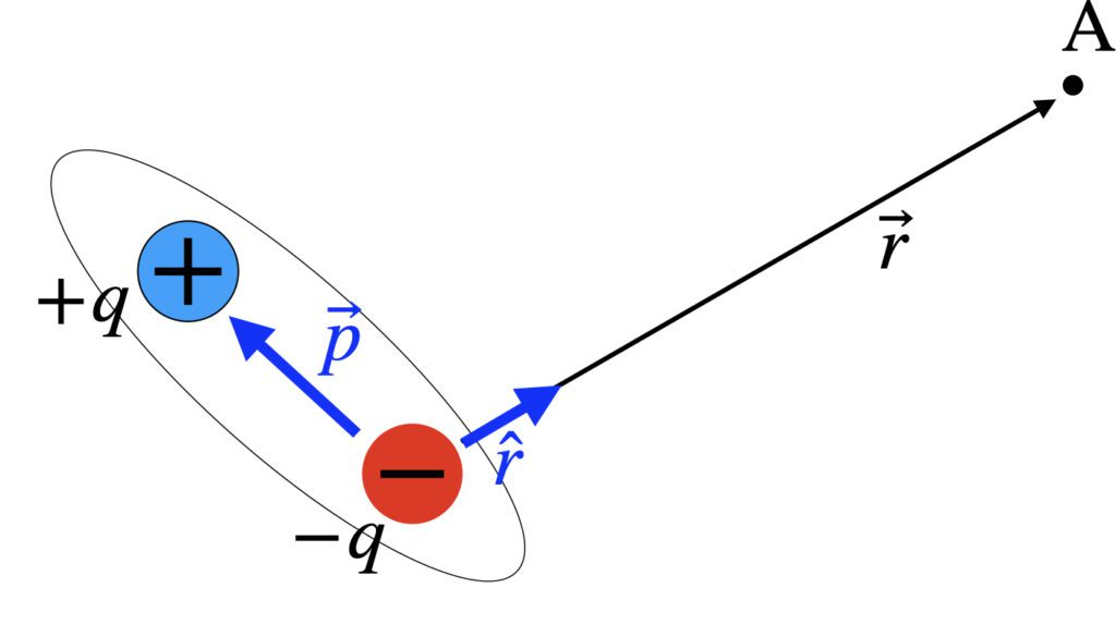 [그림 1] 전기쌍극자로부터 <span class="katex-eq" data-katex-display="false">\vec r</span>만큼 떨어진 점 <span class="katex-eq" data-katex-display="false">\rm A</span>