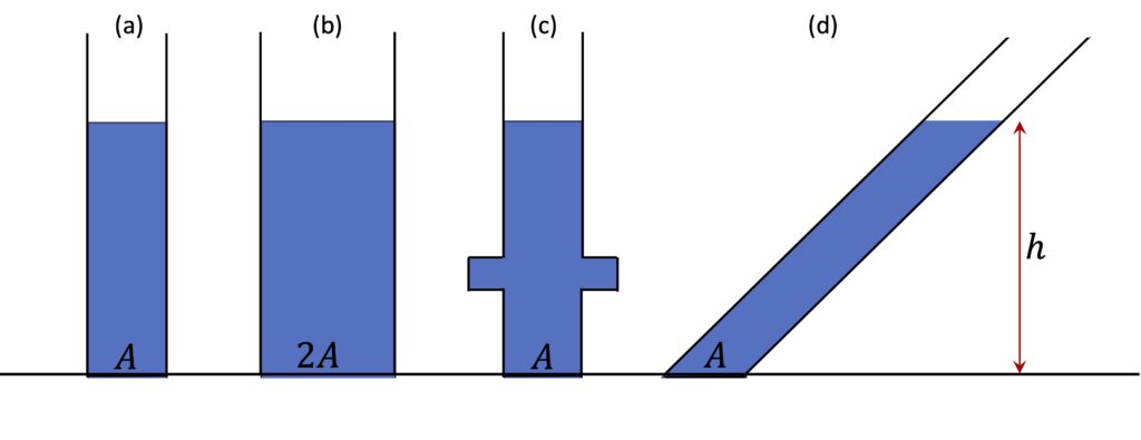 [그림 3] 용기 바닥면으로부터 수직 방향 물의 깊이 \(h\)는 모두 같지만 용기의 모양이 서로 다릅니다. (a) 바닥 면적이 \(A\)인 원통형 용기, (b) 바닥 면적이 \(2A\)인 원통형 용기, (c) 바닥면 보다 유체가 삐져나온 용기, (c) 기울어진 용기