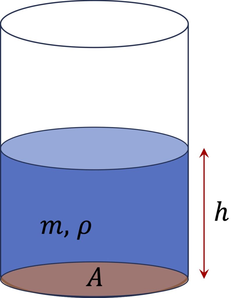 [그림 2] 단면적이 \(A\)인 원통에 깊이 \(h\)로 유체가 담겨 있어요.