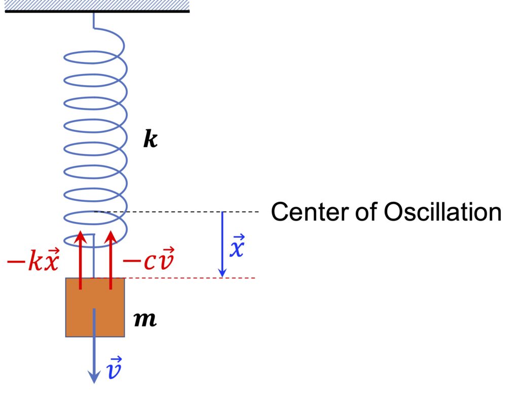 [그림 1] 감쇠 조화진동자
