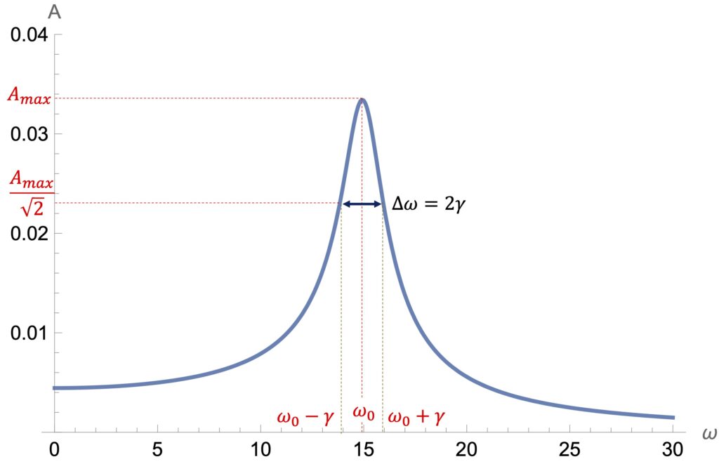 [그림 2] 강제감쇠진동자의 진동수응답특성. 진동수응답특성에서 \(\omega_0 / \Delta \omega\)가 Q 인자 값이 됩니다.