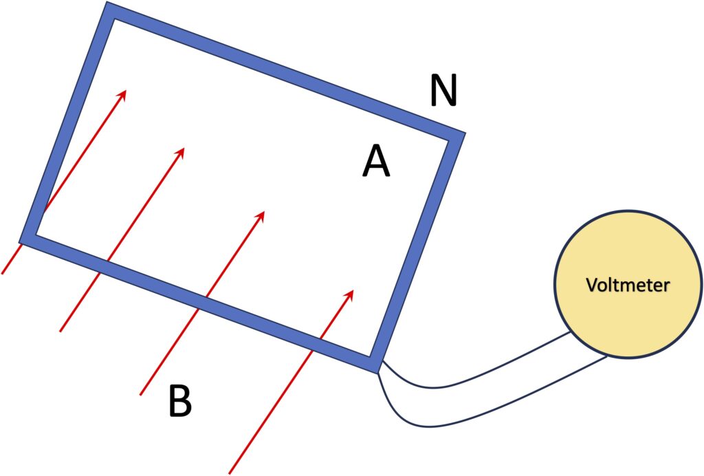 [그림 1] 패러데이 법칙. 코일이 만드는 면적이 \(A\), 코일의 감은 수를 \(N\), 코일을 관통하는 자기장을 \(B\)라고 할 때, \(B\)와 \(A\)의 곱인 자기장 선속 \(\Phi = \vec B \cdot \vec A\)가 시간에 따라 변하면 전압계(voltmeter)에서 기전력 \(\epsilon\)이 검출됩니다.