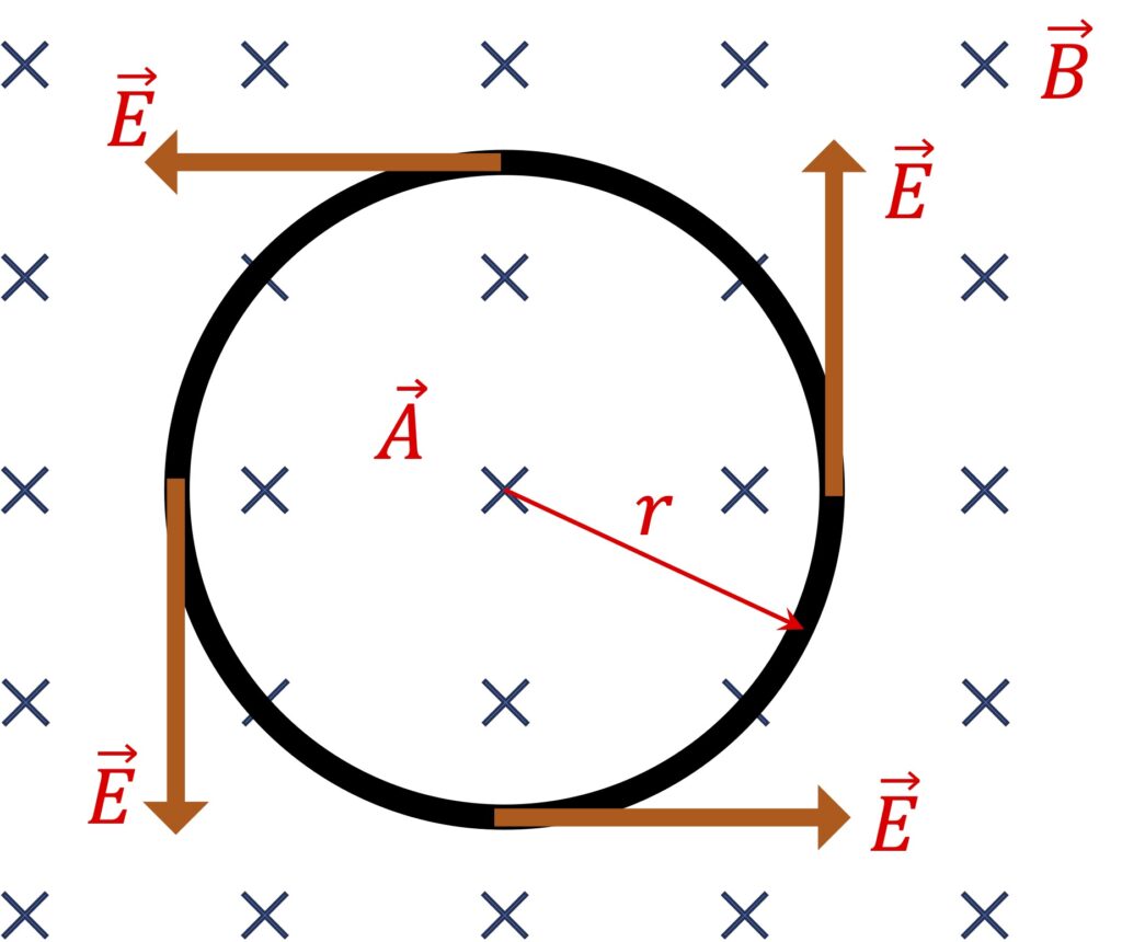 [그림 2] 화면 밖에서 화면 안으로 자기장이 들어가는데 이 자기장이 시간에 따라 점점 강해진다면 검정색 코일을 관통하는 자기장선속이 점점 증가하게 됩니다. 그러면 검정색 코일의 원둘레에 대하여 접선방향으로 유도전기장이 생성됩니다.