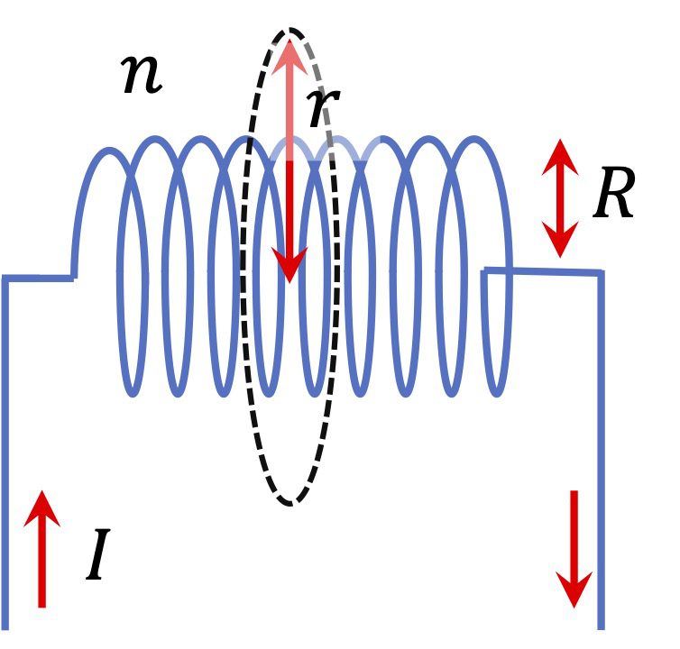 [그림 3] 솔레노이드에 교류전류가 흐르면 솔레노이드 내부의 자기장이 시간에 따라 변하고 이에 의해 유도전기장 \(E\)가 생성됩니다.