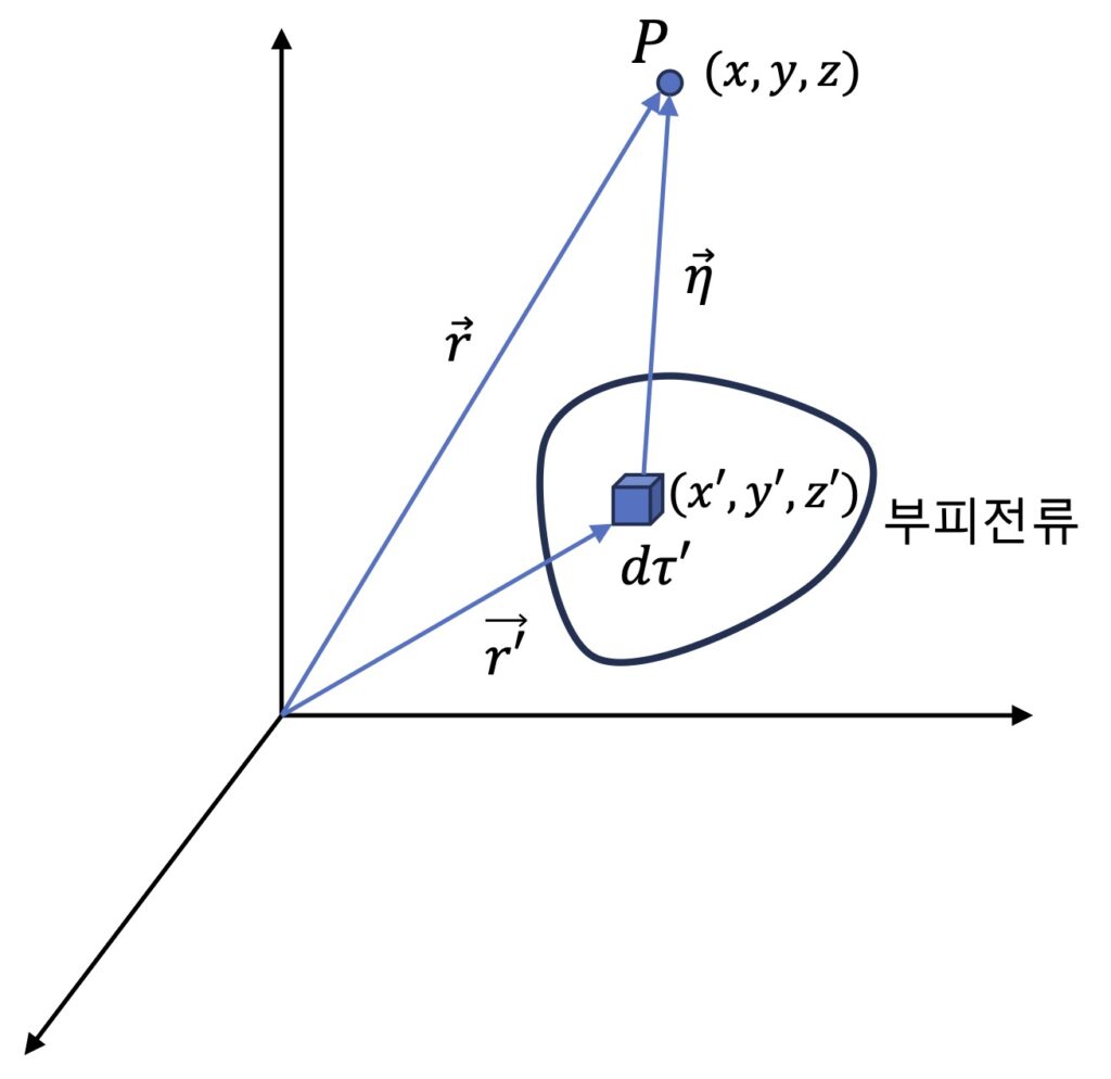 [그림 1] 부피전류가 흐르는 미소 부피요소로부터 <span class="katex-eq" data-katex-display="false">\vec \eta</span>만큼 떨어진 지점이 <span class="katex-eq" data-katex-display="false">P</span>입니다.