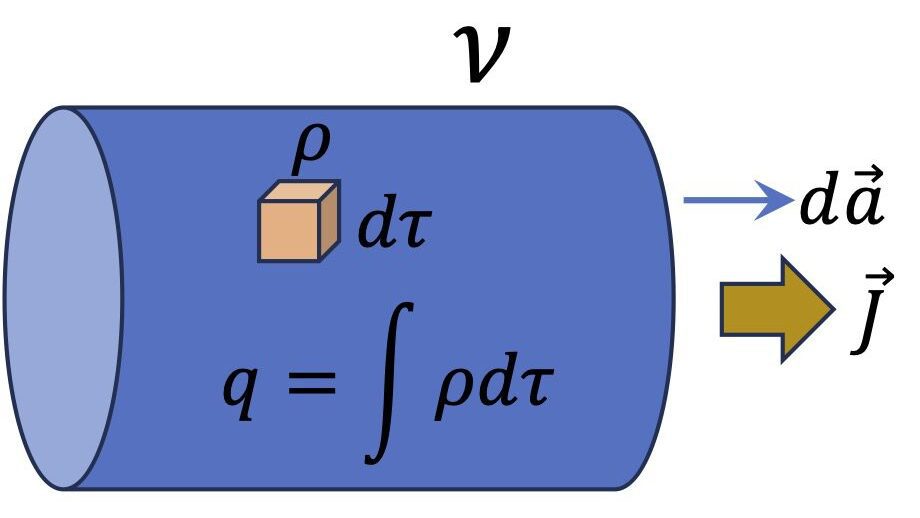 [그림 1] 총 전하 <span class="katex-eq" data-katex-display="false">q</span>가 들어 있는 원통형 물체의 한쪽 면으로 전류밀도 <span class="katex-eq" data-katex-display="false">{\vec J}_1</span>이 빠져나가고 있어요.